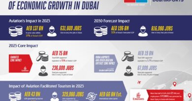 Aviation Sector Powers Dubai’s Economy, Driving GDP and Job Growth