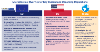 Global Report Highlights Urgent Need for Innovation as Microplastics Threat Intensifies