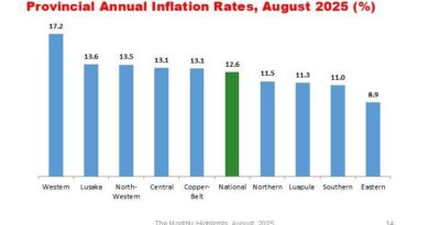 Zambia’s Inflation Eases to 12.6% in August 2025