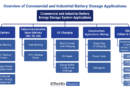 Global Commercial and Industrial Battery Storage Market Set to Hit US$21bn by 2036 – IDTechEx