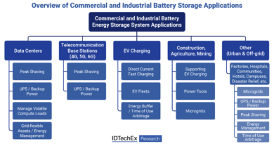 Global Commercial and Industrial Battery Storage Market Set to Hit US$21bn by 2036 – IDTechEx