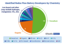 IDTechEx Explores New Flow Battery Technologies Beyond Vanadium