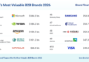 Global B2B Brand Value Surges to $4 Trillion, Led by Stronger Brands