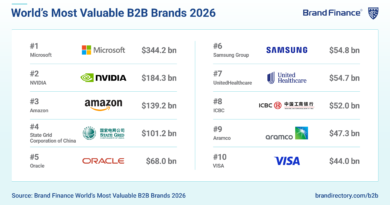 Global B2B Brand Value Surges to $4 Trillion, Led by Stronger Brands