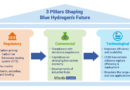 Three Pillars That Will Determine the Future of Blue Hydrogen Unveiled