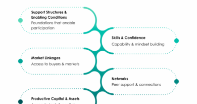 New Insights from BFA Global Reveal What It Really Takes to Increase Women’s Incomes