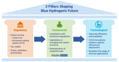 Three Pillars That Will Determine the Future of Blue Hydrogen Unveiled